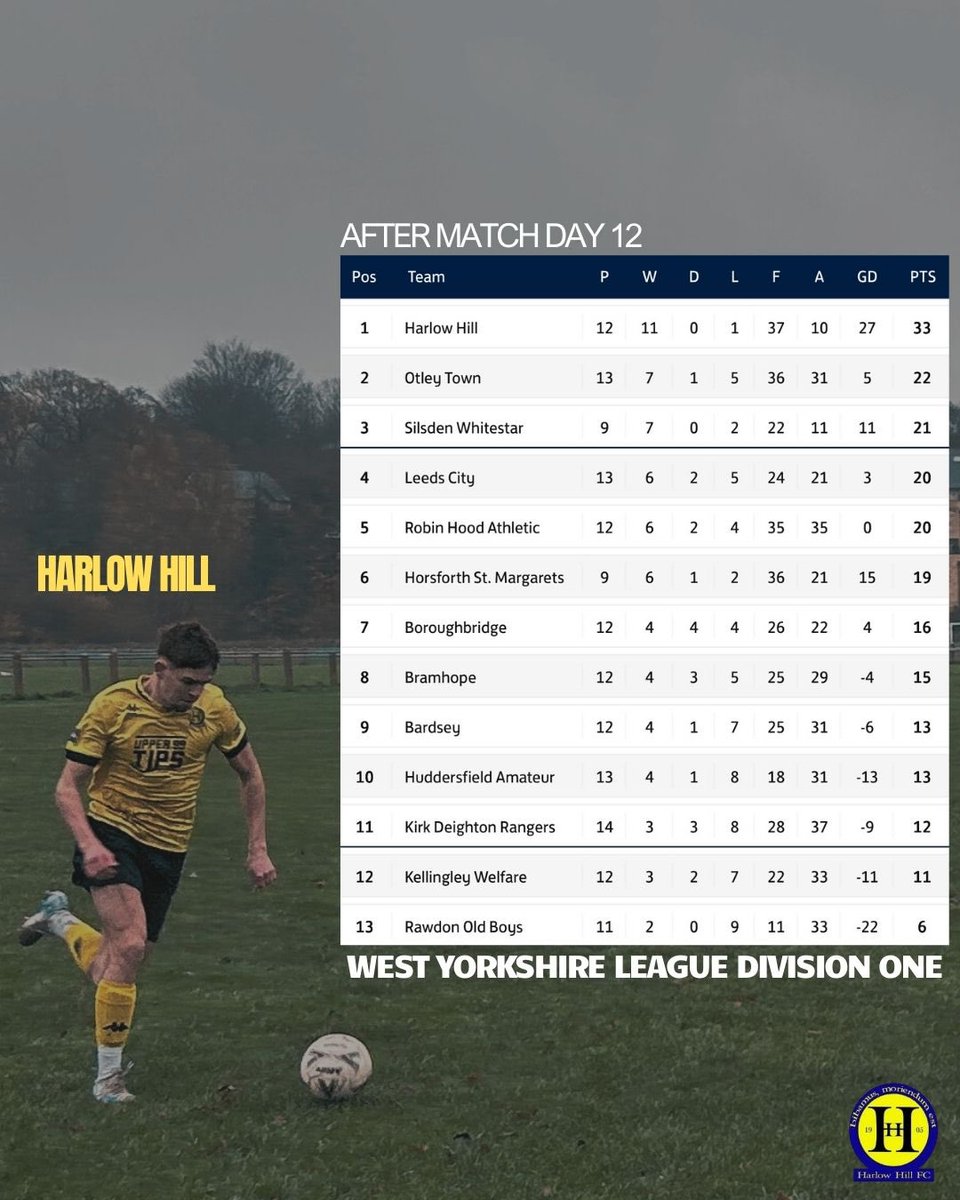 HarlowHillFC's tweet photo. 𝑾𝑾𝑾𝑾𝑾𝑾𝑾𝑾𝑾𝑾.

Another 3 points this weekend makes it 🔟 league wins in a row. 

#UTH 💛🖤 https://t.co/dWhoQP1Wn8