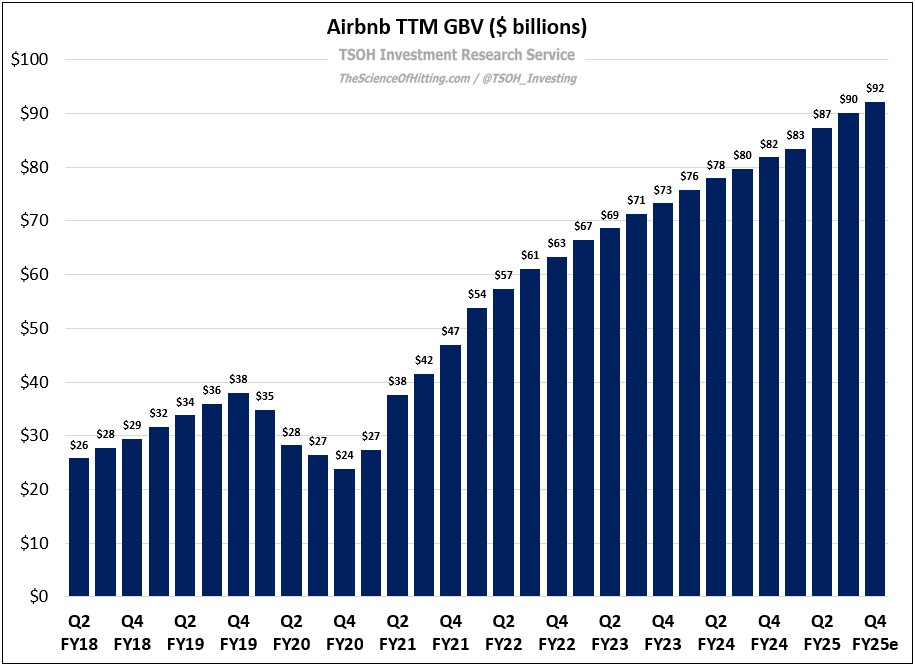 TSOH_Investing's tweet image. Airbnb TTM Gross Booking Value $ABNB