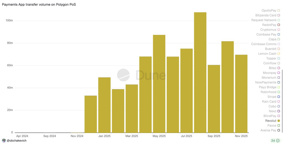 Revolut has processed $775M on Polygon to date

with no signs of slowing down