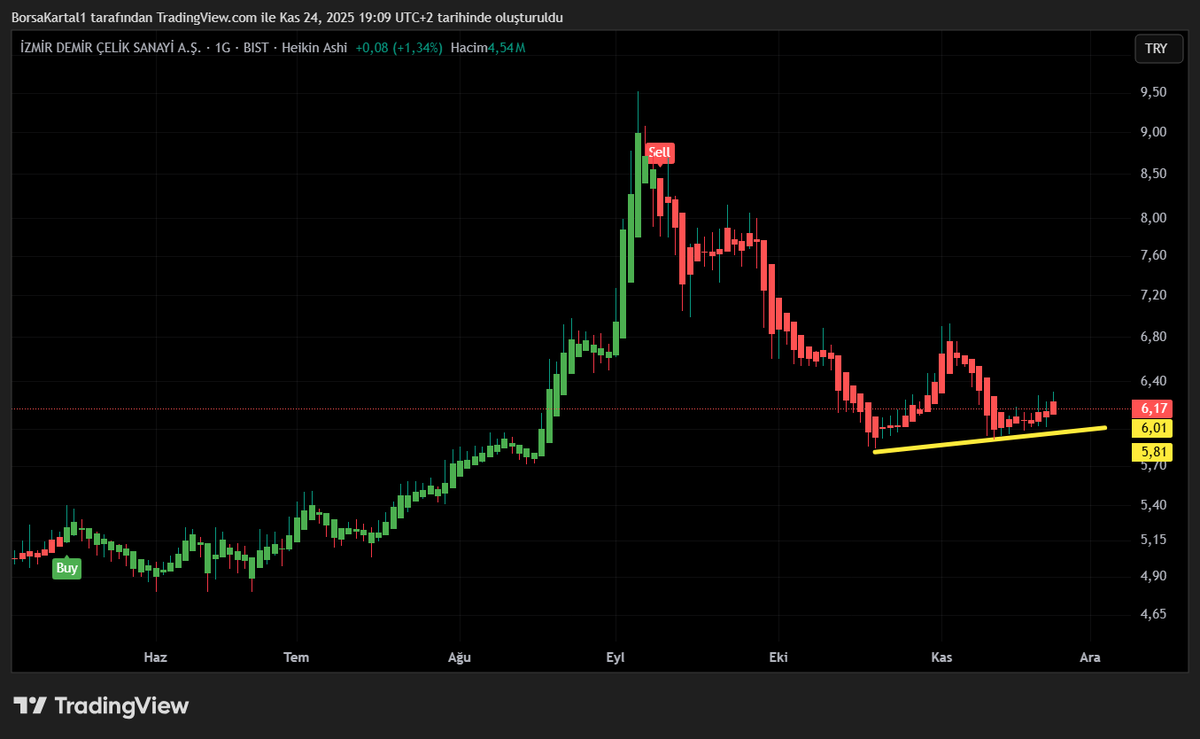 borsada_tarama's tweet image. #IZMDC #izmdc

#borsa #hisse #teknikanaliz

Hisse Senedi Analizleri için Borsa TELEGRAM grubumuz.
 
t.me/+3zPHnFHFEzk0M…