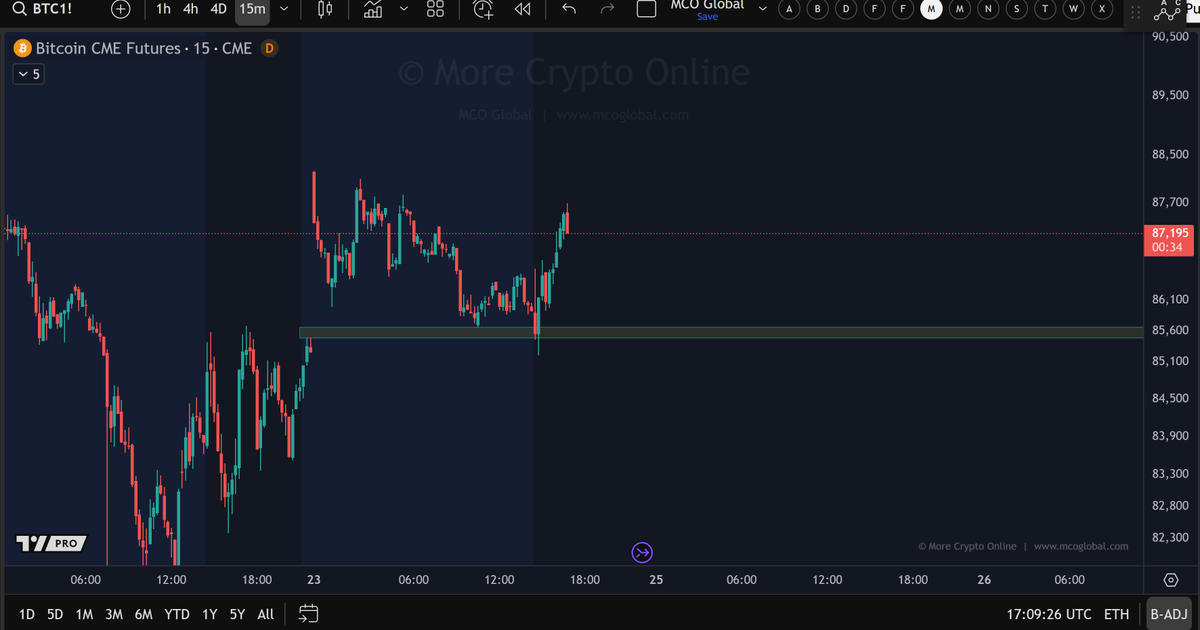 Morecryptoonl's tweet photo. $BTC CME gap closed
the prophecy is satisfied https://t.co/qMZVtx0eAV