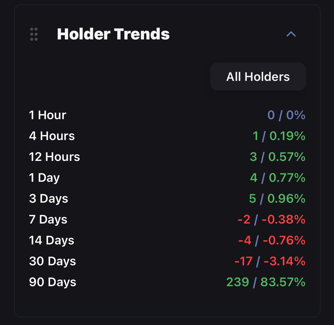 martinweb42's tweet image. Find Me a project where they hit all the roadmap goals 

-phone numbers 
-data
-staking
-buybacks

It’s possibly the most undervalued token out 

5 months young too :) 

It’s $sim 

Now that Staking is live it seems more ppl want to hold and 83% have held for over 90 days