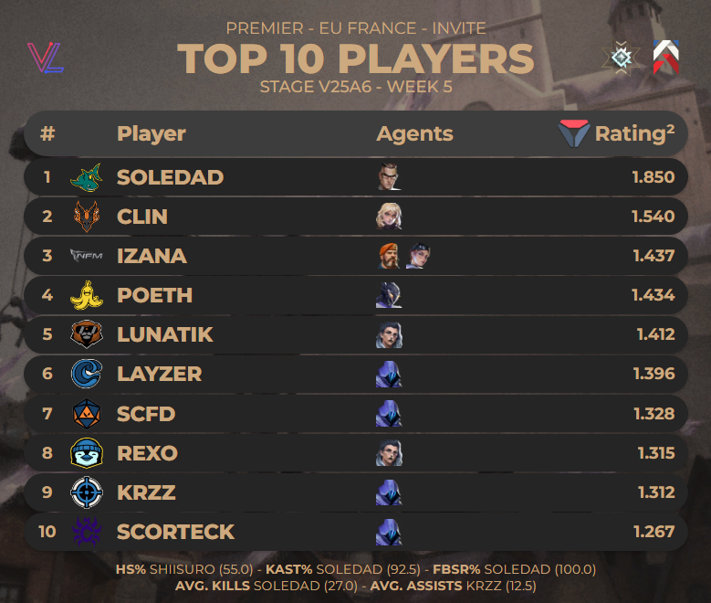 Knacky_VLR's tweet image. TOP 10 DES JOUEURS DE #PREMIER EU FRANCE INVITE E25A6 - WEEK 5 (Corrode) PAR @valolytics_gg
