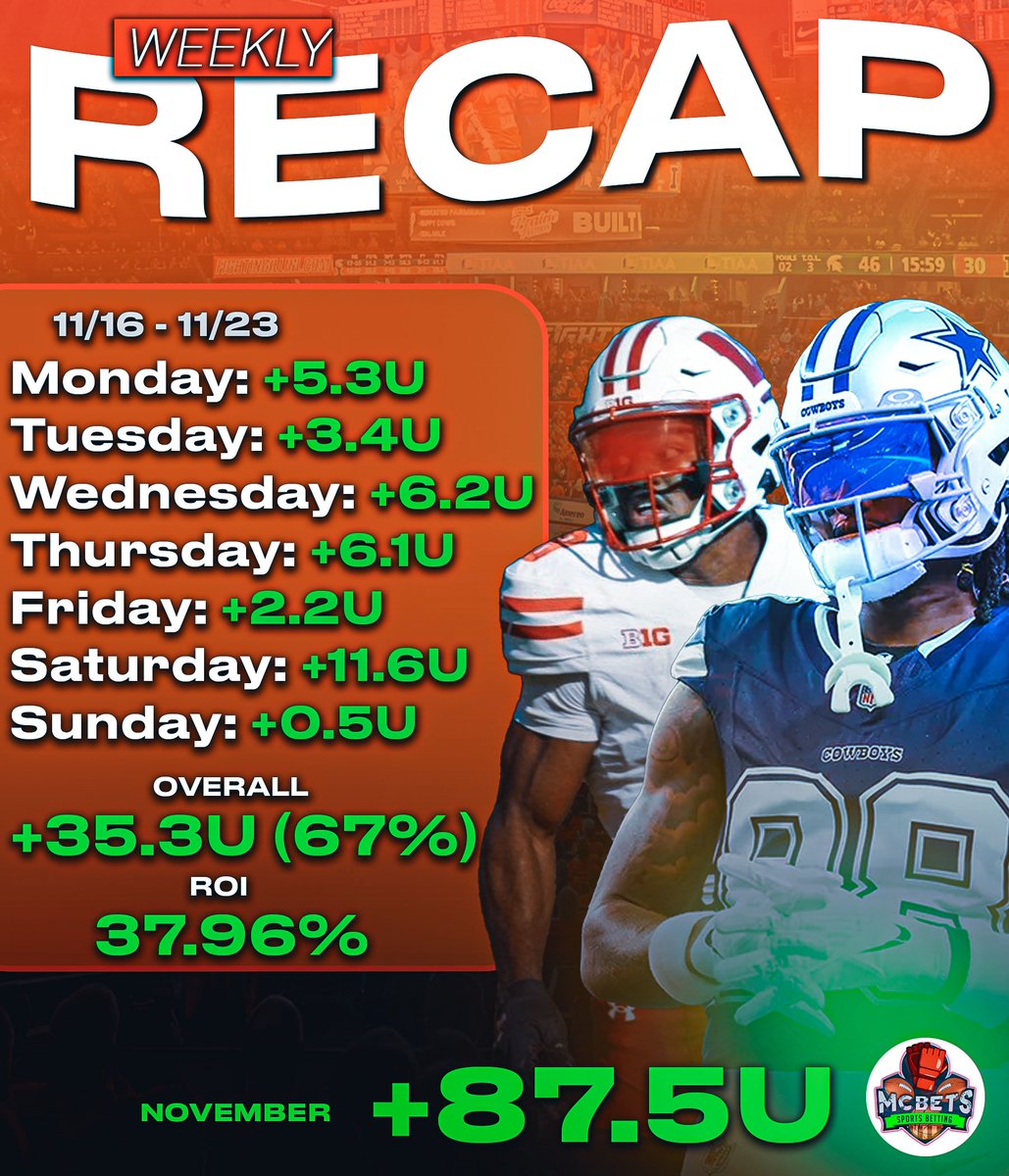 McBetss's tweet image. FREE VIP TILL THANKSGIVING🦃

Sending to 𝐄𝐕𝐄𝐑𝐘𝐎𝐍𝐄 who 𝐋𝐈𝐊𝐄𝐒❤️

Sending $50 to 𝟓 𝐩𝐞𝐨𝐩𝐥𝐞 who 𝐑𝐓🚨

Week Recap: +35.3 units (67%)🔥
ROI: +37.96%✅
L3 Weeks: +81.9 units🤯
‘25 NCAAB Szn: 78-36 +57.8U (68%)⭐️

Must Follow ➡️ @McBetss 

DM me when done☑️