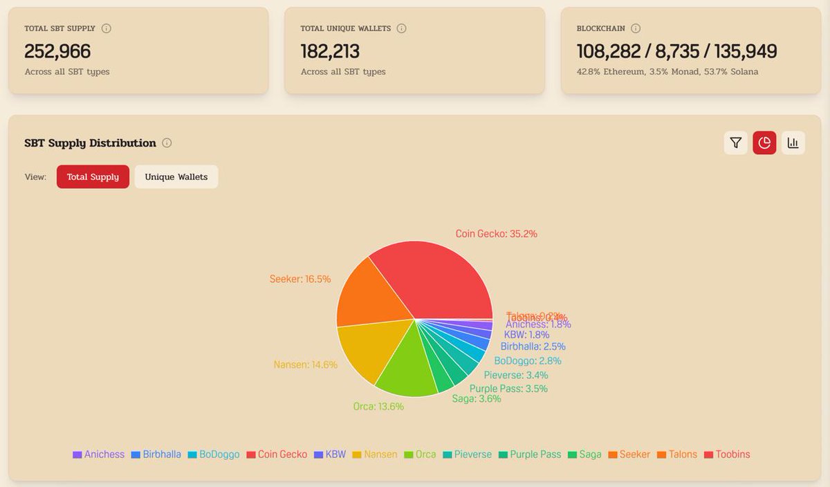 moonbirds's tweet image. Thanks to our ongoing SBT campaigns over 182,000 unique wallets hold a Moonbirds SBT.

Take a look at the SBT analytics and more at the community site @soyouboughtit by @igottheherb.