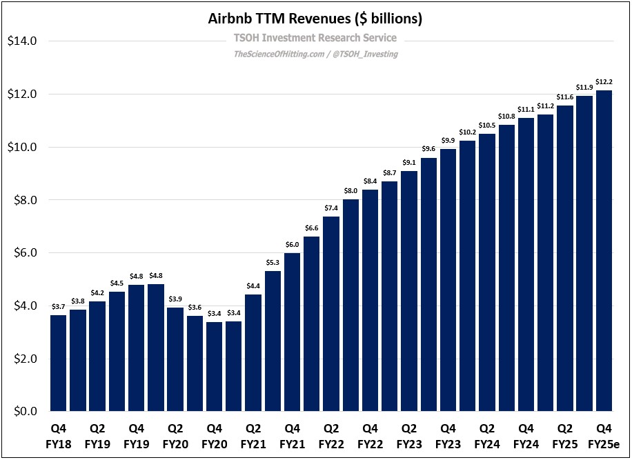 TSOH_Investing's tweet image. Airbnb TTM Revenues $ABNB