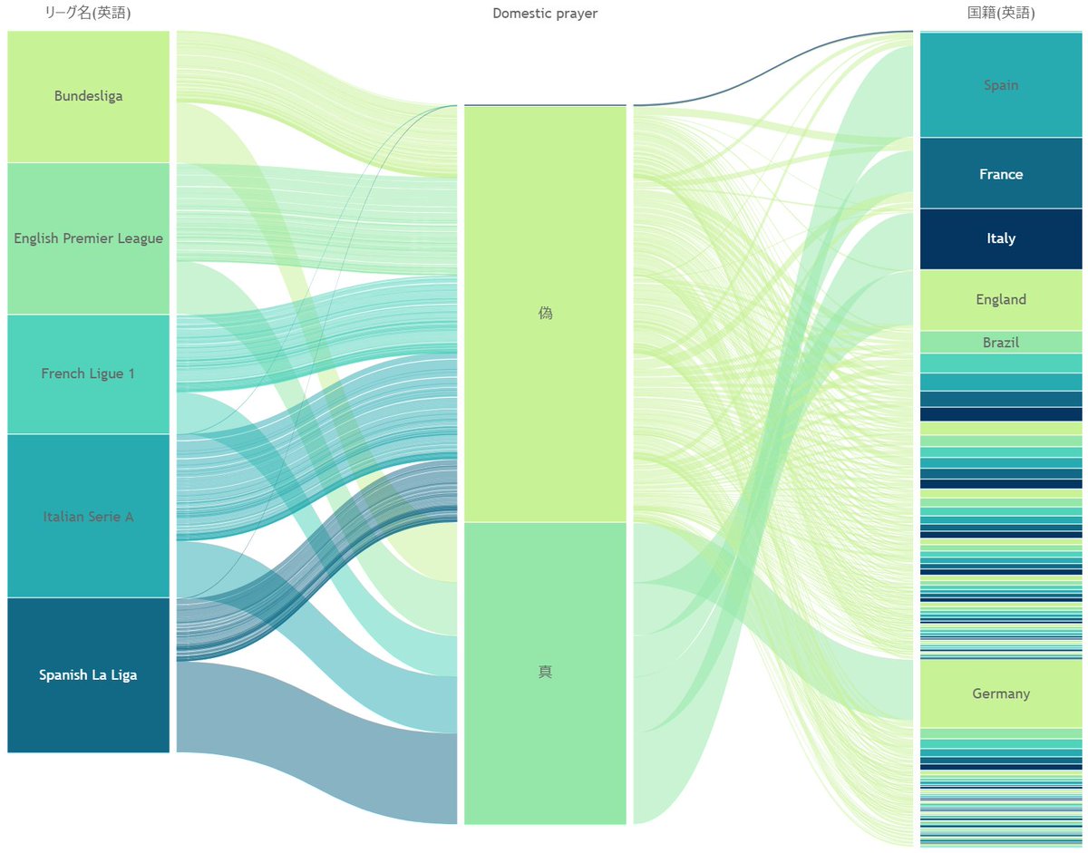 #VizGames のデータがサッカーだったので早速触ってみた。たくさんデータあっておもろい

そして会場でヤジった手前、まず曲げてみる。笑
24-25シーズン
中央：5大リーグの国内選手は4割くらい
左下：ラリーガは50%以上スペイン国籍選手
右上：この5か国だとフランスの選手が最も国外でプレーしてる
