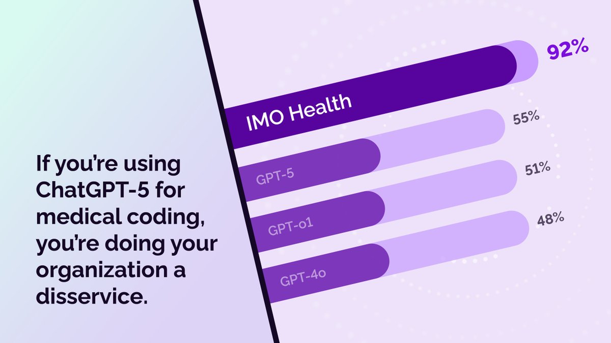 IMOsolutions's tweet image. ChatGPT-5 gets it right only 55% of the time – leaving accurate reimbursement, regulatory compliance, and patient care up to chance.  

Ready for something more reliable? Invest in IMO Health for 92% accuracy in medical coding.

See how we get it right: bit.ly/46vieBP