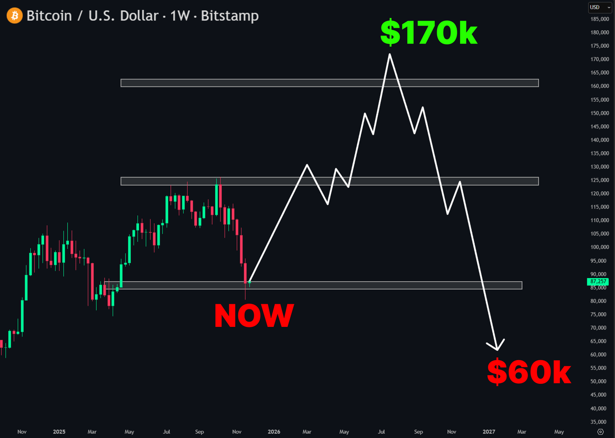WhaleNoName's tweet image. $60K OR $170K FIRST?

My opinion - BOTTOM ARE ALREADY IN

- Panic selling of $BTC is over
- Buyers are stepping in

What is next: $88K -&amp;gt; $125K -&amp;gt; $115K -&amp;gt; $170K -&amp;gt; $120K -&amp;gt; $60K