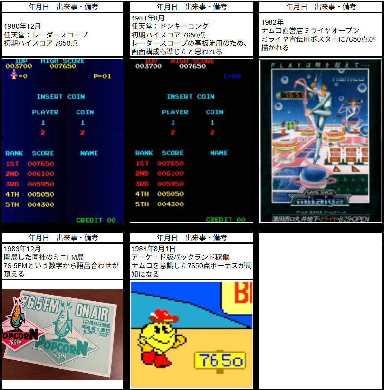 ゲームファン？の視点では、ナムコ＝765の語呂合わせの最初はパック