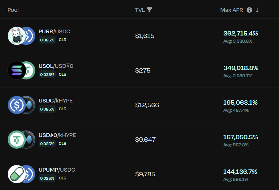 RamsesExchange's tweet image. Sort by APR + emissions to find the best opportunities.

$PURR / $USDC → 3,338% AVG APR
$USOL/ USD₮0 → 2,089% AVG APR
$kHYPE / $USDC → 427% AVG APR
$kHYPE / USD₮0 → 587% AVG APR
$UPUMP / $USDC → 599% AVG APR
