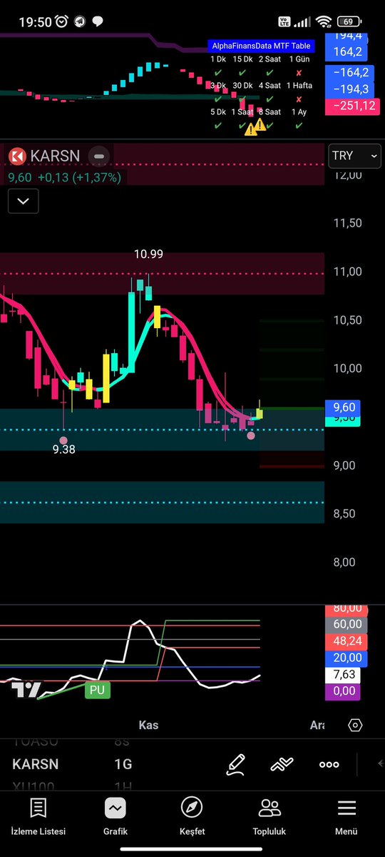 TolgAnalist's tweet image. @alphafinansdata Bugün doğum günü 🔥🔥

Bunun üzerine bende üzerime düşeni yapıyorum.

Yıl sonuna kadar &quot; AlphaPro &quot; hediye ediyorum.

Şartlar beni ve @alphafinansdata hesaplarını takip et. 
Bu gönderiye Rt ve beğeni yap. 
Tradingview Kullanıcı adını yoruma yaz. 

Haydi ✍️