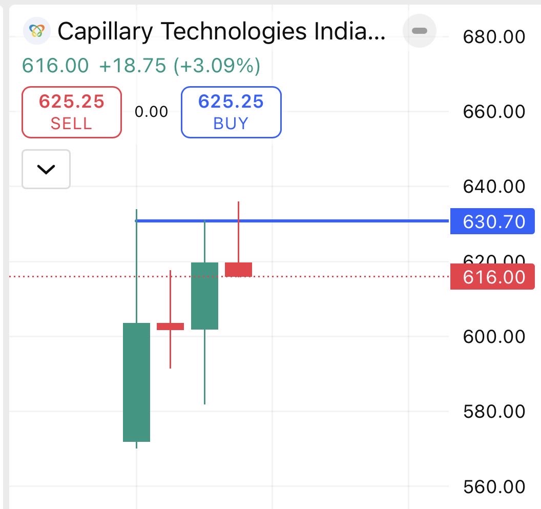 Brstocks21's tweet photo. Stock Name - #Capillarytech 

A newly Listed young IPO must be in
Track , A big move Possible. 

📌 Telegram - https://t.co/ZyJWMc72kY https://t.co/85B27r6Joe