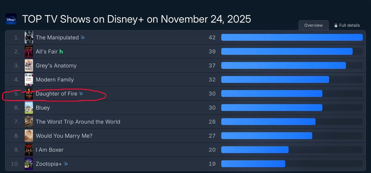 Posición 5 à nivel global 💫✨💫🤩🤩🤩
#HijaDelFuego
Solo quiero volver a verla