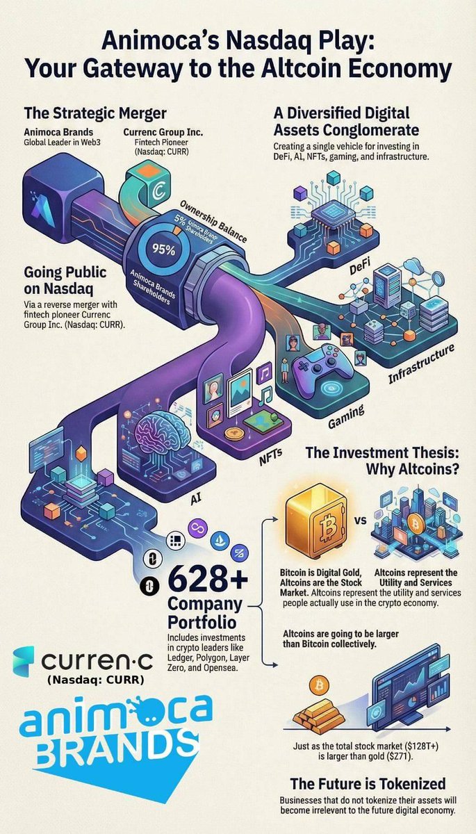 ysiu's tweet image. Fed AI it some videos and official press release of @animocabrands @CurrenCGroup  (Nasdaq: CURR) and it produced an infographic to explain our potential &amp;amp; how it represents the gateway to the Altcoin Economy and broad access to the crypto economy through the Strategic Merger.