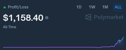 Crossed 1st 1k pnl on <a href="/Polymarket/">Polymarket</a> 
Honestly free money everywhere