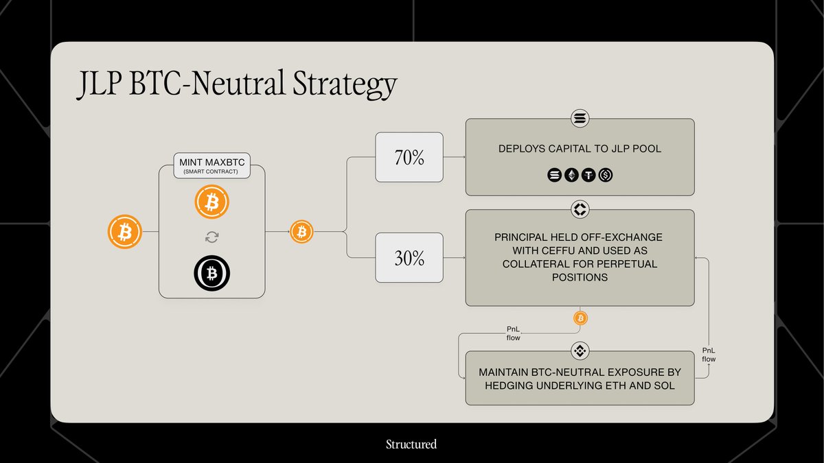 StructuredFi's tweet image. BTC yield from real market activity.

maxBTC generates transparent BTC-denominated returns through its initial underlying strategy, JLP BTC-Neutral.

Here’s how it works ↓