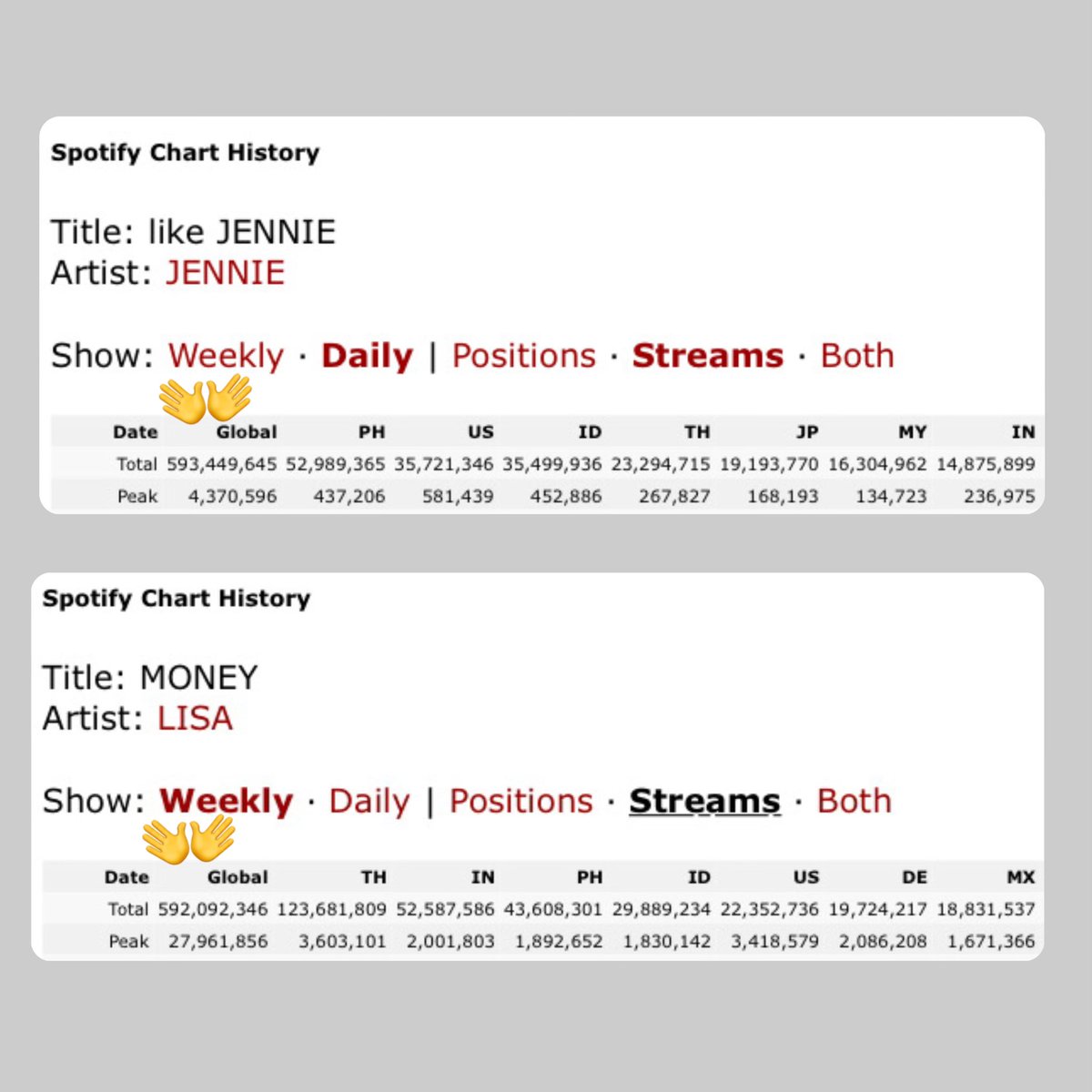 JenJenCore's tweet image. “Like JENNIE” by JENNIE has now officially transcended Lisa’s “MONEY” in filtered Global Spotify streams!