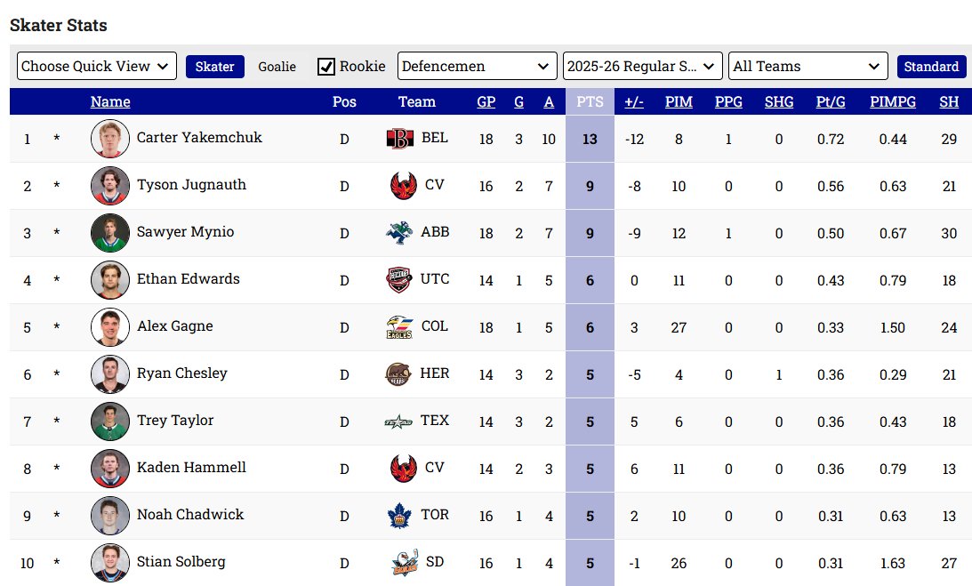 GirishSimmonds's tweet image. Yakemchuk still leading all rookie D in scoring in the AHL. #GoSensGo