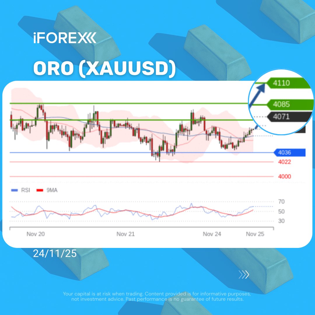 iFOREXLATAM's tweet image. #XAUUSD
El #oro cayó por mejora en el apetito por #riesgo y mayores probabilidades de recorte en diciembre, con datos clave de #EEUU en foco.

📍 Opere con iFOREX: iforex.mx/TgApp

#iforex #trading #StocksToWatch #stocks #signals #trump #gold #goldprice