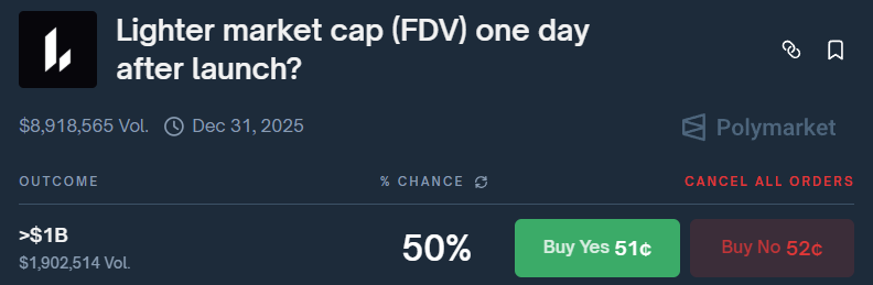 This is a free bet on <a href="/Polymarket/">Polymarket</a> 

Possibility of <a href="/Lighter_xyz/">Lighter</a>  postponing their airdrop is realistically around 82% according to my calculations and current overall crypto sentiment.