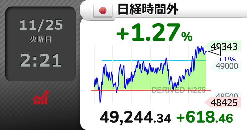 akr_trader's tweet image. 月曜から飲んだくれてたけどこれなら安眠できそう？

⤴【🇯🇵日経時間外 】+1.27％
49,244.34 （+618.46）
  #日経平均株価