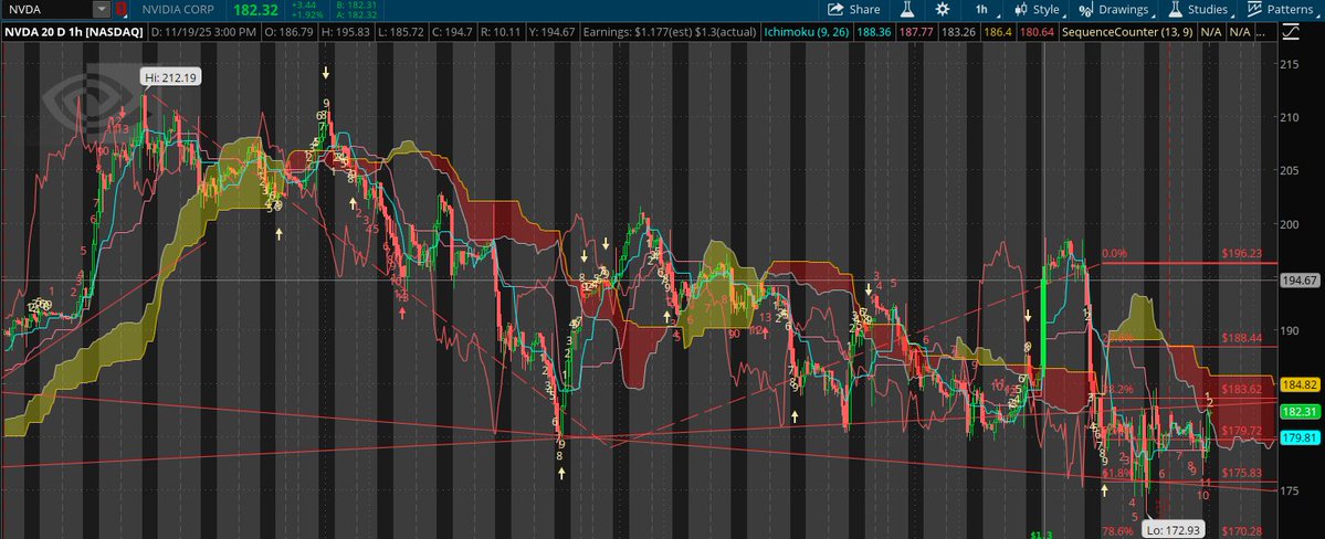 ChartChirp's tweet image. NVDA not participating isn&apos;t a good sign for this bounce. Retaking 195-198 seem critical.
$NVDA $QQQ $SPX $SPY #StockMarket #Stock