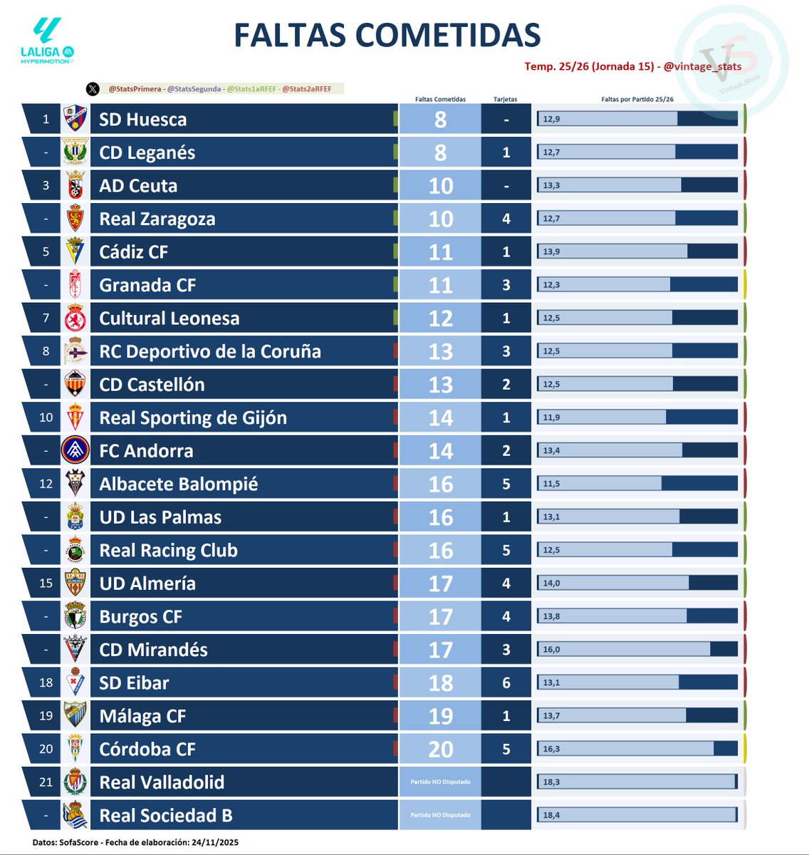 StatsSegunda's tweet image. #Dato #LALIGAHYPERMOTION 
#RealSociedadBRealValladolid

💢 Esta noche se enfrentan los 2 equipos de Segunda División que más faltas cometen:
[18,4] @RSZubieta_  🆚 @realvalladolid [18,3]

✖️ Menos faltas COMETIDAS en partidos de la Jornada 1⃣5⃣:

[8] @SDHuesca
[8] @CDLeganes