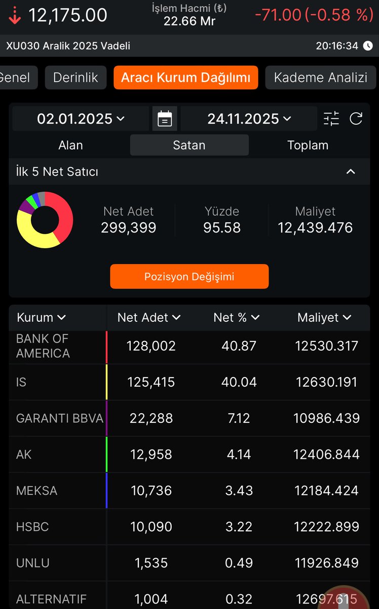 Shortta hiç KY kalmamış gibi duruyor. Artık viop 12.250 stop/kâr al seviyemiz.