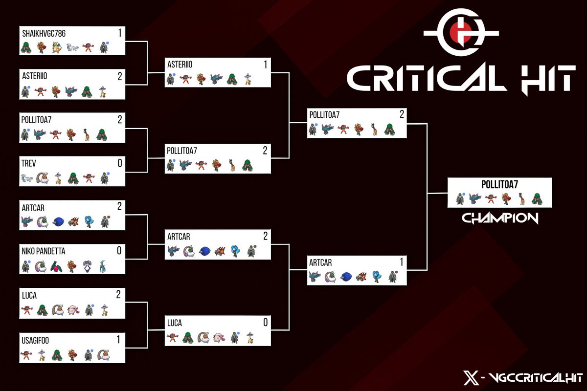 🏆 Critical Hit Recap! 🏆

Congrats to <a href="/slobosv1/">PollitoA7</a> , our Champion, who claimed the title and won €50! 🔥💪

Shoutout to <a href="/ArtcarVGC/">Davide Pyrods</a> for a strong run to the finals⚔️

Winner’s Pokepaste: pokepast.es/731e1541b764e9…

2pl: pokepast.es/92c08fa1829010…

💥 See you at the next Critical Hit!