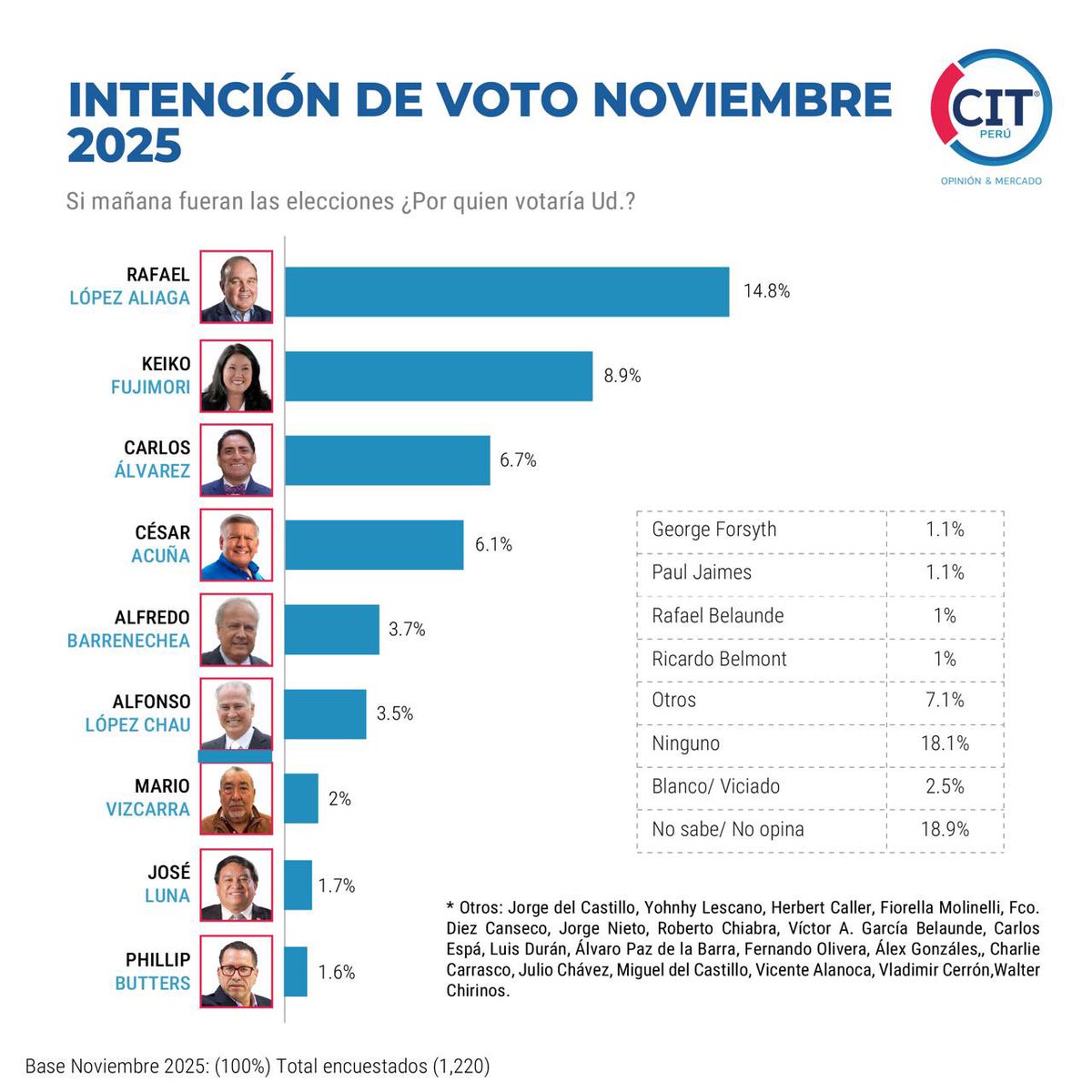 EncuestasCIT's tweet image. #EncuestaCIT Rafael López Aliaga lidera la intención de voto presidencial con 14.8% seguido por Keiko Fujimori (8.9%) y Carlos Álvarez (6.7)
El 18.9% aún no sabe por quién votar.
Estudio difundido por @ExpresoPeru
#expresso #opinionpublica #elecciones2026 #perudecide #peru…