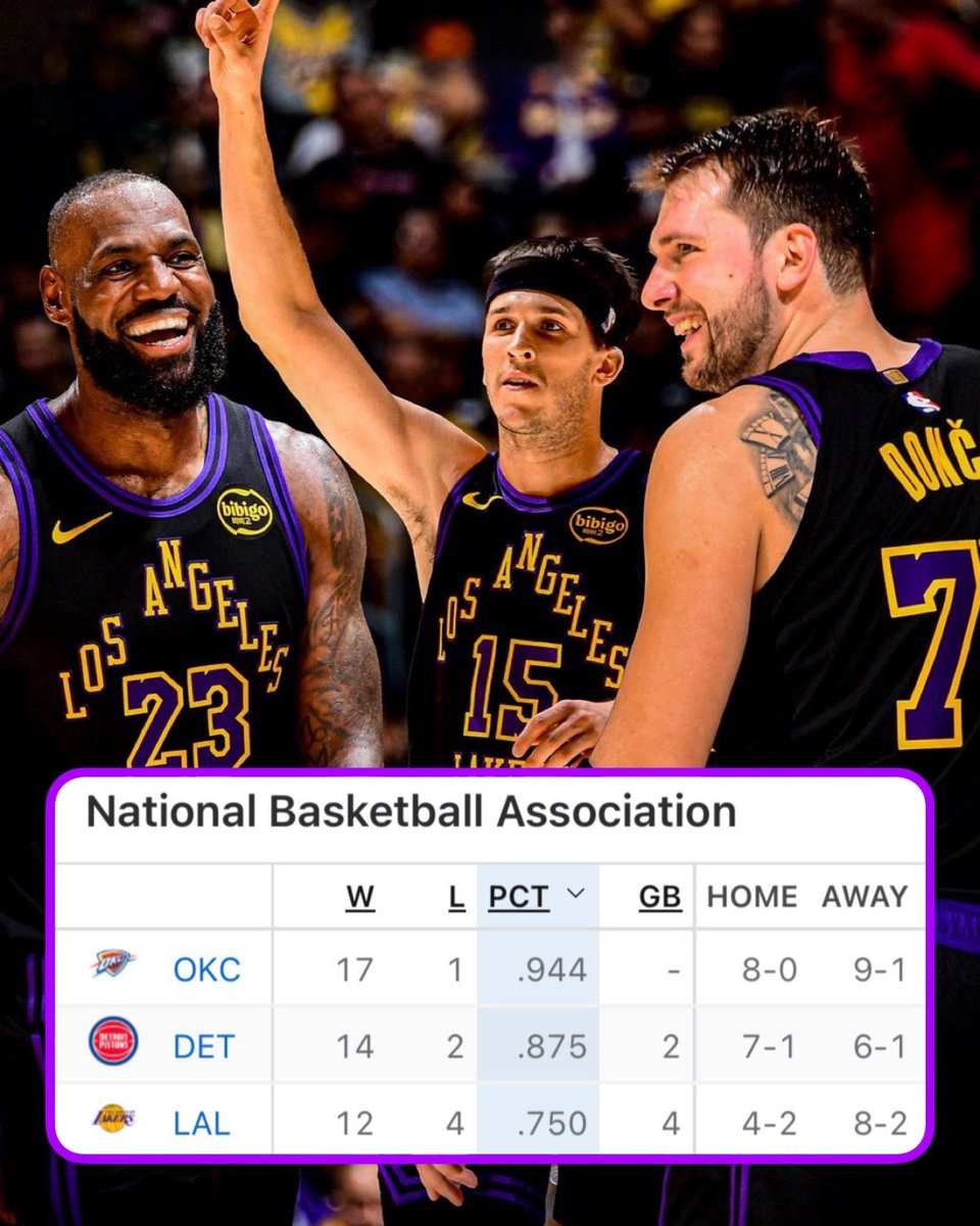 LADEig's tweet image. 1 month in, the Lakers have the 3rd-best record in the NBA 👀