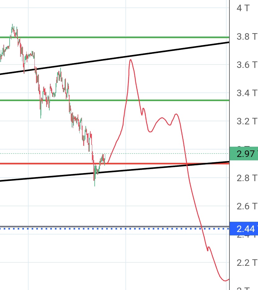 UltimeTrader's tweet image. $total crypto market, thats my projection