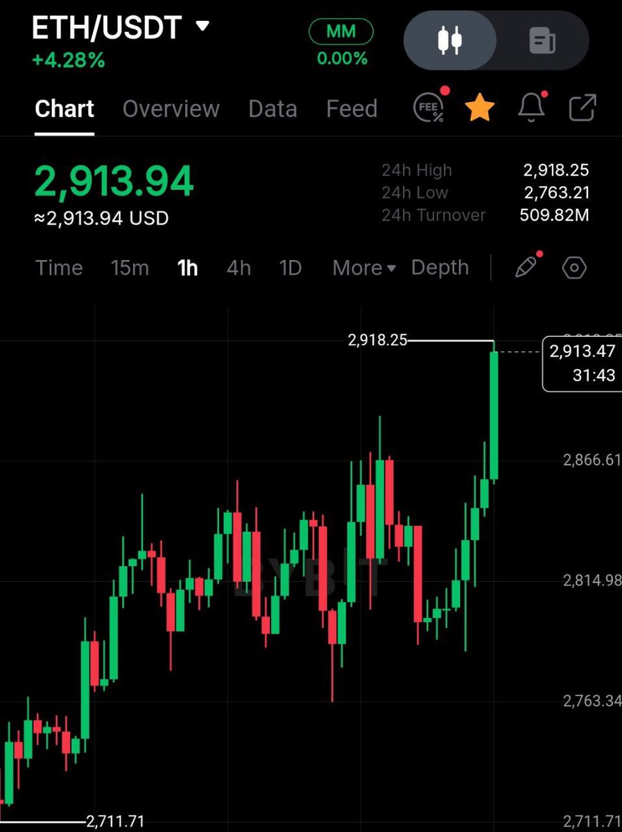 MaxCrypto's tweet image. $ETH is pumping now 🚀 

$3,000 by today?
