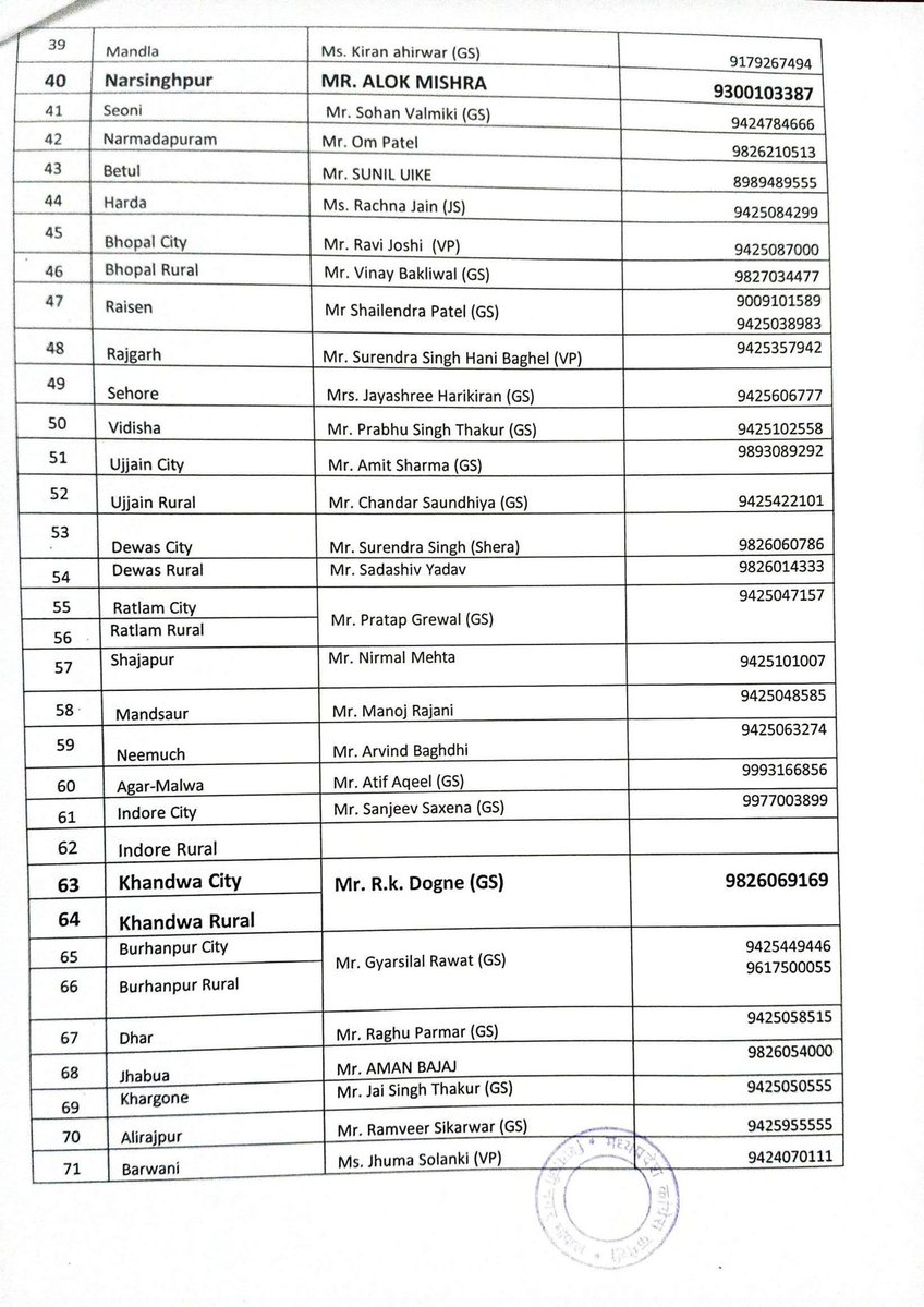 ASinghINC's tweet image. प्रदेश कांग्रेस अध्यक्ष श्री जीतू पटवारी जी के निर्देशानुसार जिला कांग्रेस प्रभारियों के दायित्वों में संशोधन किया गया है।
संशोधन उपरांत नवीन जिला प्रभारियों की नियुक्ति निम्नानुसार की गई है।
सभी नवनियुक्त प्रभारियों को हार्दिक बधाई एवं शुभकामनाएँ।
आशा है कि आप सभी संगठन को और…