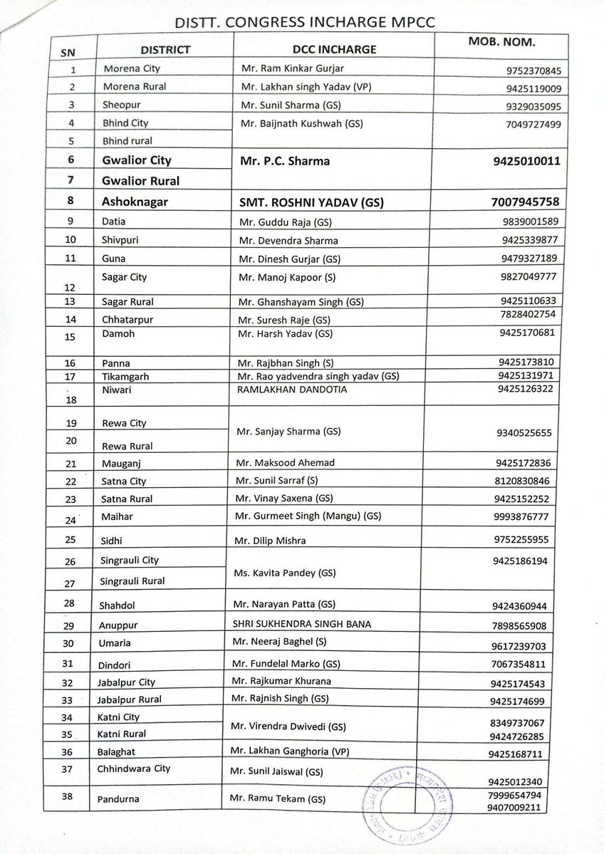 ASinghINC's tweet image. प्रदेश कांग्रेस अध्यक्ष श्री जीतू पटवारी जी के निर्देशानुसार जिला कांग्रेस प्रभारियों के दायित्वों में संशोधन किया गया है।
संशोधन उपरांत नवीन जिला प्रभारियों की नियुक्ति निम्नानुसार की गई है।
सभी नवनियुक्त प्रभारियों को हार्दिक बधाई एवं शुभकामनाएँ।
आशा है कि आप सभी संगठन को और…