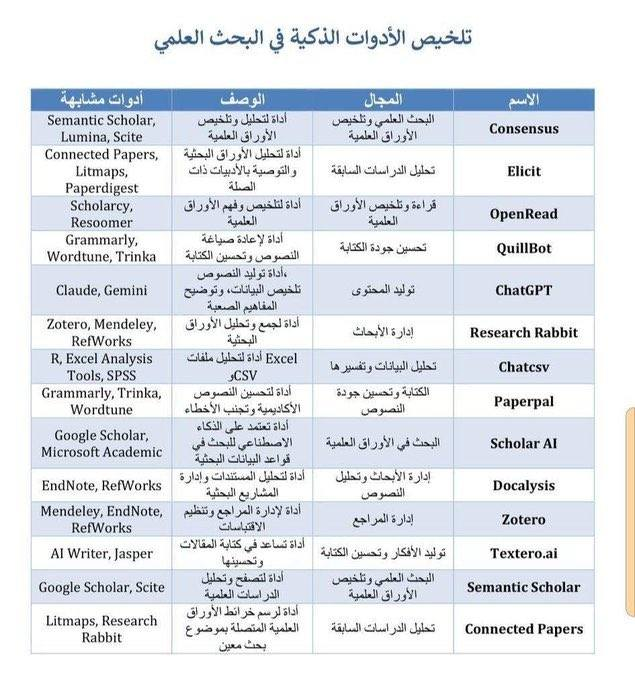 Dr_Tahani87's tweet photo. أكثر أدوات الذكاء الاصطناعي استخدامًا في البحث العلمي

👇👇👇 https://t.co/a6MdtnGNEO