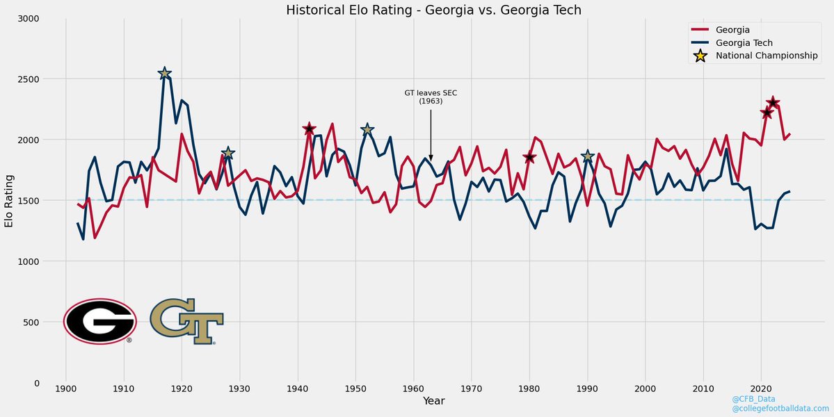 CFB_Data's tweet image. Rivalry Week Elo Charts - Georgia vs Georgia Tech

But for a few blips, UGA has been on a higher trajectory ever since GT left the SEC with a pretty wide gulf in recent years.