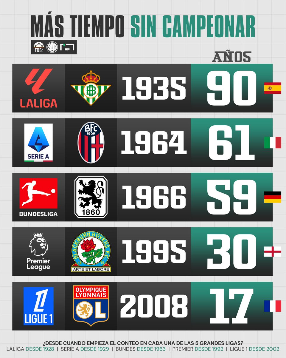 ⌛️ MUCHO TIEMPO DE ESPERA

Clubes que llevan más años sin volver a consagrarse en las 5 principales Ligas de Europa con sus actuales formatos.

🇪🇸 Real Betis
🇮🇹 Bologna
🇩🇪 TSV 1860 Múnich
🏴󠁧󠁢󠁥󠁮󠁧󠁿 Blackburn Rovers
🇫🇷 Olympique de Lyon

¿Alguno volverá a ser campeón?