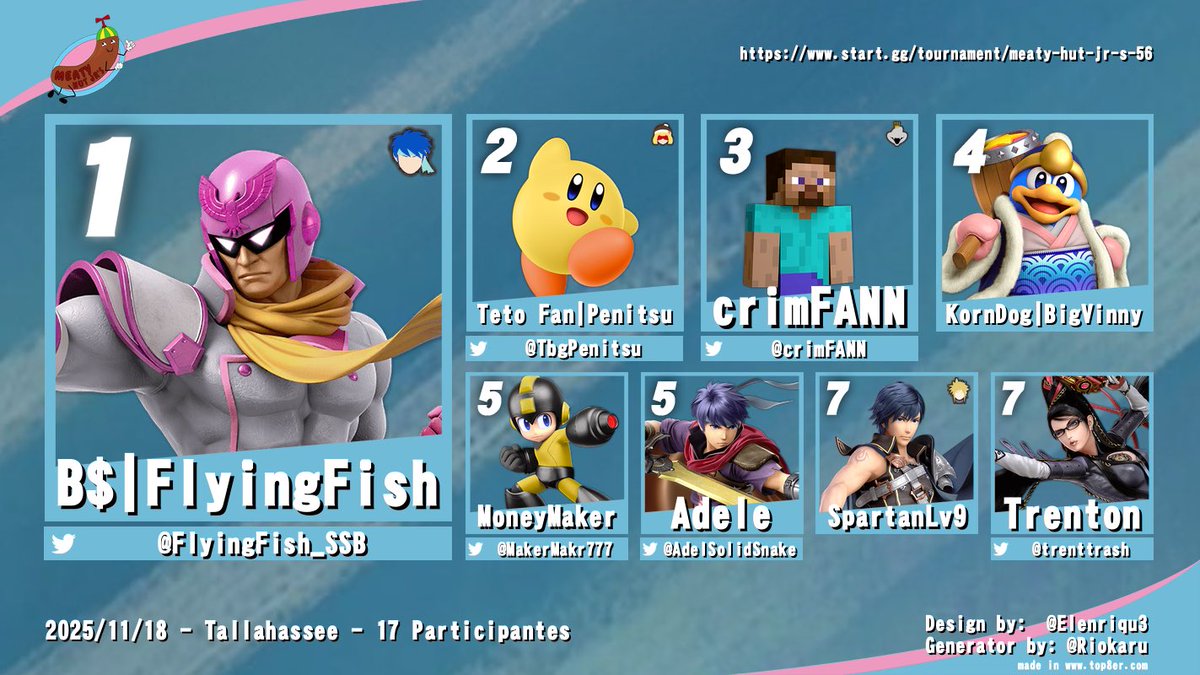 Congratulations to Flying Fish for winning Meaty Hut Jr’s #56!
 
🥇 <a href="/FlyingFish_SSB/">FlyingFish</a> 
🥈 <a href="/TbgPenitsu/">Penitsu『Cool Edition』</a> 
🥉 <a href="/crimFANN/">crimFANN</a> 
4th BigVinny 
5th <a href="/MakerMakr777/">MoneyMaker</a> &amp; <a href="/AdelSolidSnake/">Adele</a> 
7th SpartanLv9 &amp; <a href="/trenttrash/">trenton</a>