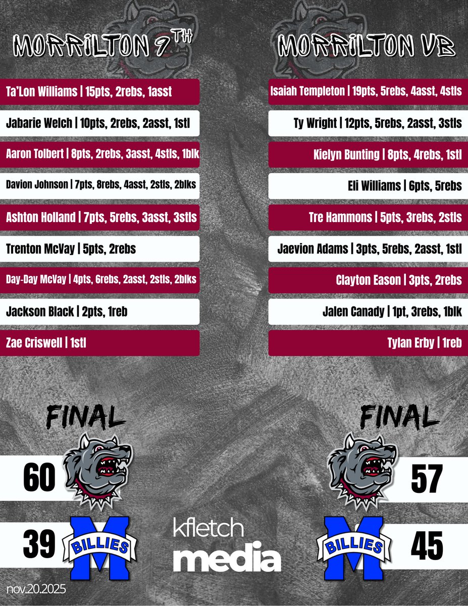 Quick recap from Thursday.

9th grade &amp; Varsity both snagged the dub vs. Monticello. 🙌 Only statted <a href="/MHS_DogHoops/">Morrilton Devil Dog Hoops</a> since I couldn’t confirm Monticello’s roster. And yes… I walked in a hair late &amp; missed the first 2pts of 9th grade 😅