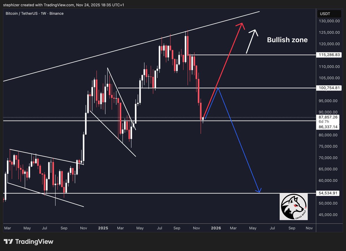 thatSWISSwolf's tweet image. 🟥 Red pill vs 🟦 Blue pill
Most of crypto Twitter is bracing for more downside, calling for a bear market and a full on breakdown after a retest of 100k. 
The red pill is that liquidity is quietly improving, whales are accumulating while exchange supply is thin, ETF demand keeps…