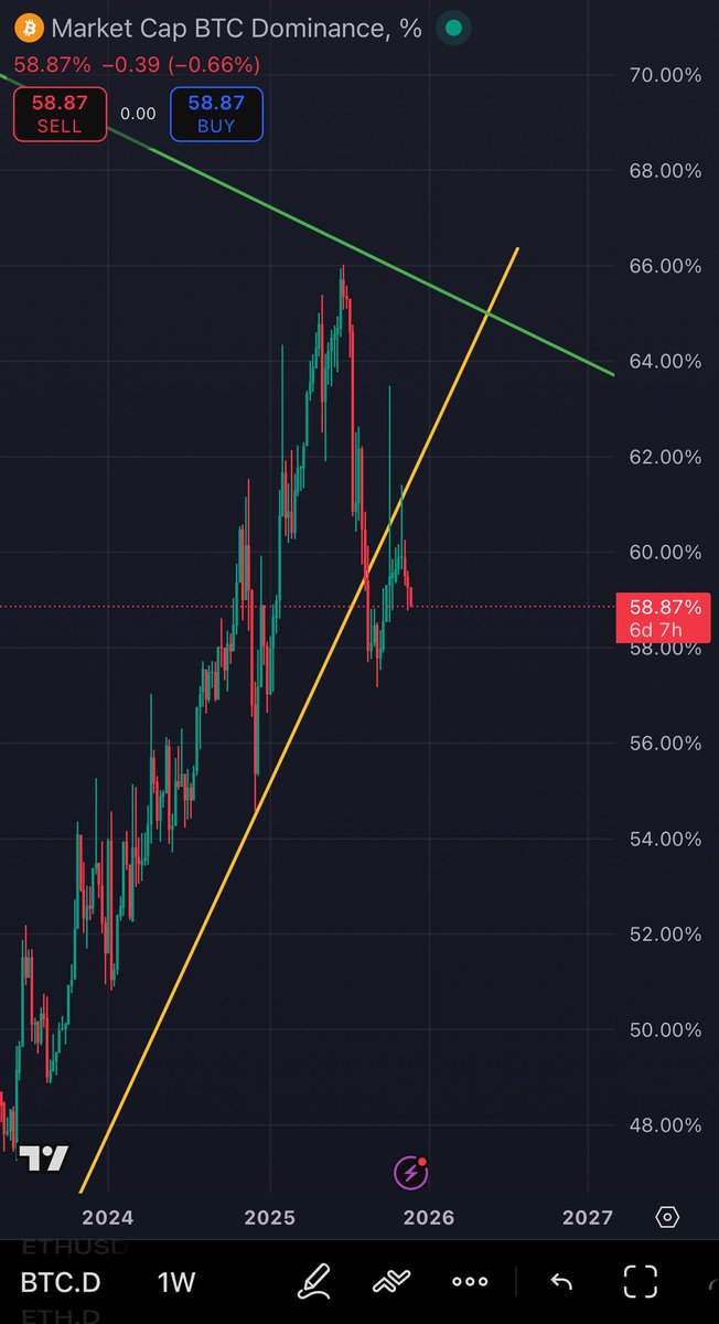USDT.d first red candle in a while, starting to fall down

$ETH showing strength and breaking out of the box, breakout here and $3.2K-$3.4K is next

$BTC reclaimed 0.382 FIBONACCI support and is breaking out to the upside, like i said in the quoted tweet, $92-94K is next.

All