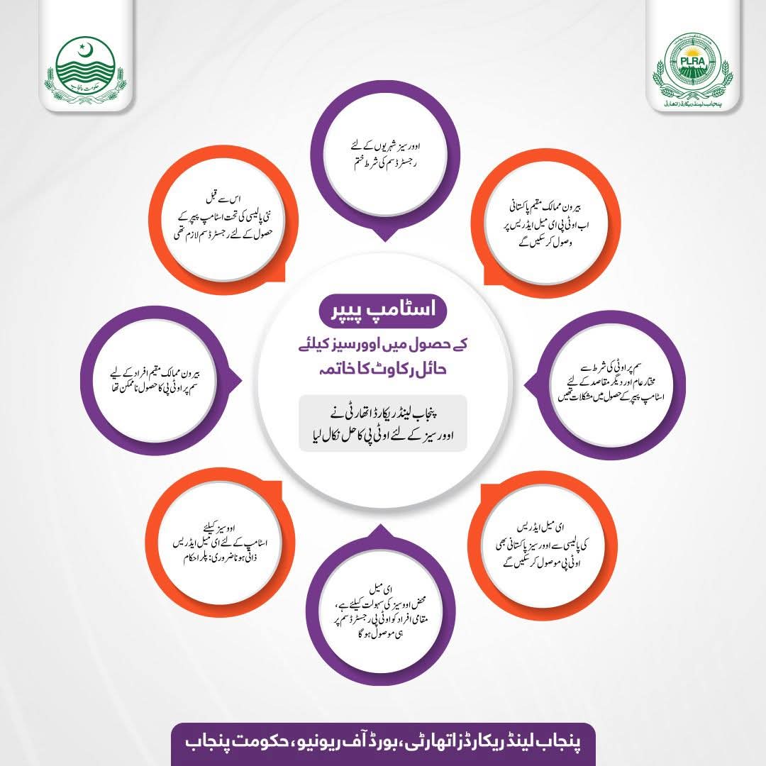 PLRA_Official's tweet image. بیرون ملک مقیم پاکستانیوں کے لیے اسٹامپ پیپر کے حصول میں حائل رکاوٹوں کا خاتمہ پنجاب لینڈ ریکارڈز اتھارٹی نے بذریعہ ای میل نئی OTP کی سہولت فراہم کر دی
#DigitalPunjab #PunjabProgress #SmartGovernance #LandRecords #TransparentPunjab #PublicService #Egovernance #InnovationInPunjab