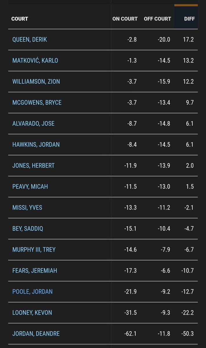 FearTheBrown's tweet image. Pelicans net rating differentials. Derik Queen is carrying all lineups on both ends. The Pelicans absolutely crumble offensively and defensively, yes defensively you read that correctly, when he sits.