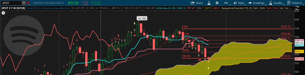 ChartChirp's tweet image. $SPOT completing correction (hopefully), exhaustion &amp;amp; at long term uptrend seems to be very good risk reward even if market remains uncertain. Tread carefully until market gets on trend.
$Stock #StockMarket #stock $QQQ $SPX $SPY