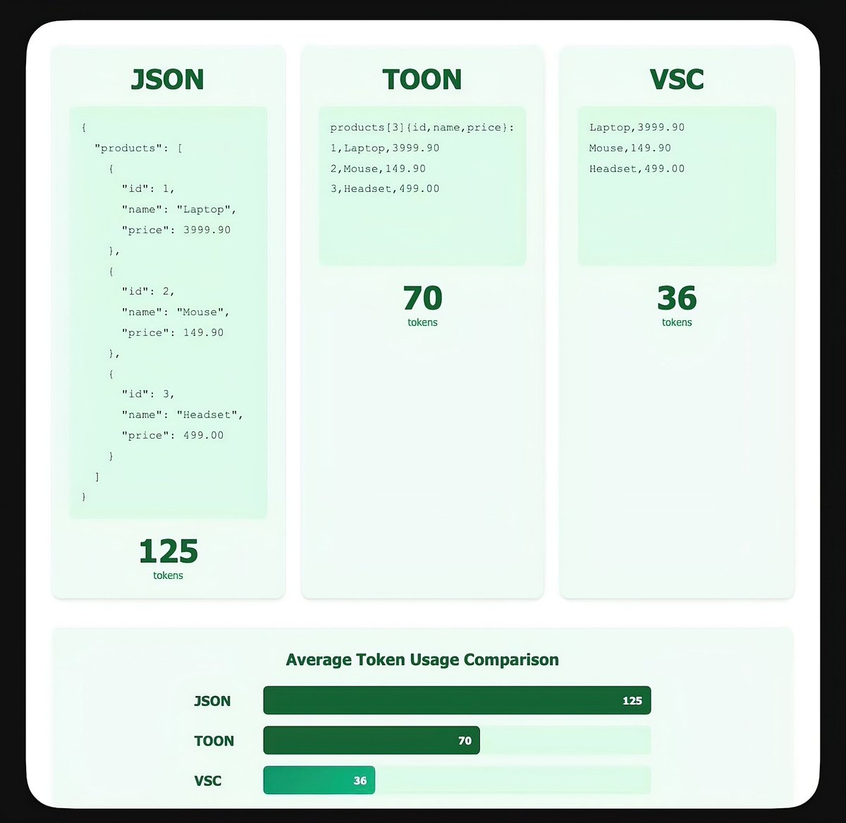 json vs toon vs vsc