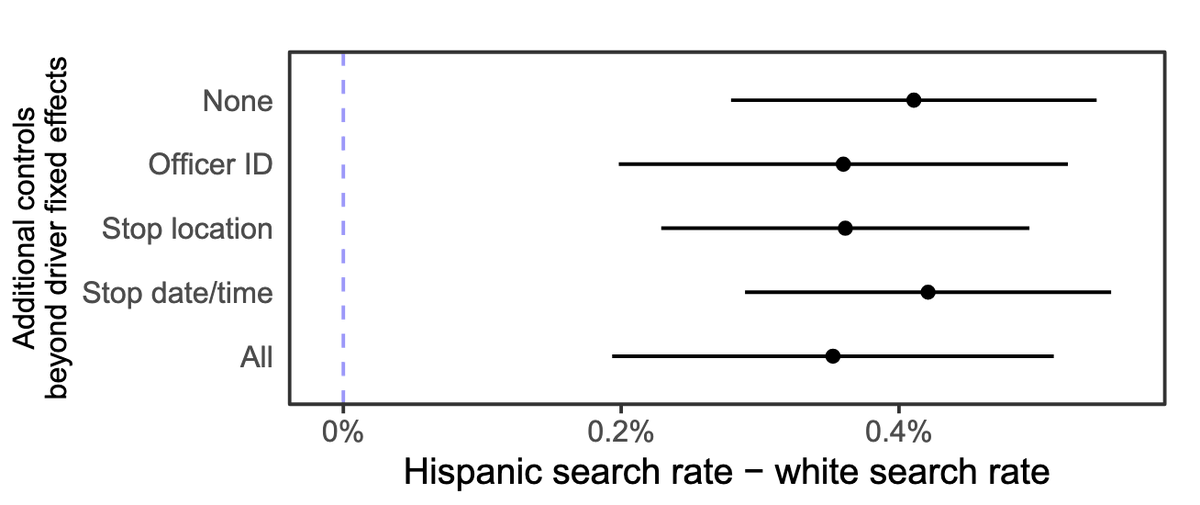 2plus2make5's tweet image. See the paper for many robustness checks and discussion of nuances! Our finding persists when using alternate outcomes, statistical models, subsets of the data, and controls satisfying the criteria above.