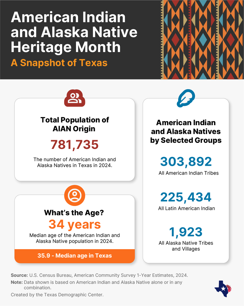 This month, we celebrate the legacy, diversity and richness of the American Indian and Alaska Native peoples in Texas. Their diverse cultures, stewardship of the environment, and commitment to community remind us of the importance of honoring heritage.