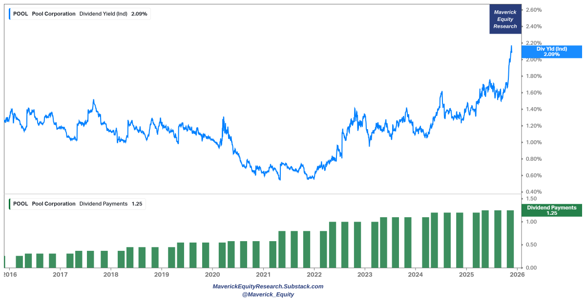 Maverick_Equity's tweet photo. Buffett bought at $320, now at $240 - Pool Corp $POOL — market cap below $10 billion at $8.9 now:

👉 Berkshire Hathaway now holds 9.29% of it -- initial trade took place in 2024 Q3 - since then Buffett has made more purchases: last quarter BTFD with increased shares by 136.3% (+1.99M shares)

👉 P/E = dropped to 21x (chart 1) 

👉 Dividend = 2.09% yield with 15 years of consecutive annual increases (chart 2)

👉 Stock buybacks = on, share count dropping more & more signalling value = 3.38% buyback yield (chart 3)

👉 Recurring Revenue business model: 64% of revenue comes from maintenance & repair, renovation & remodel 22%, and just 14% from new built pools

👉  Resilient business model: profitable also during the 2008-2009 GFC/Lehman times, 2001 Dot-com bubble, and as well 2020 Covid (chart 4)

Consumer spending, sentiment, interest rates, housing and more at play down the road. I will cover the business/stock in full via the dedicated section:

✍️ Full Equity Research

Cheers!

FYI maybe interesting (not AI/tech) for: @agnostoxxx, @Citrini7 @BobgonzaleBob @NicoGladia @Edelweiss_Cap   @RhinoInsight @volatilitysmile @evfcfaddict @kejca @JarmoFriman @caseylolsen @CCVinceUS @PFOInvestor @KPGlobalCharts @EzraCrangle @mihaljevic @DaniCHLZ  @arny_trezzi @amitisinvesting @averygrrl @Globalflows  @rafasarandeses